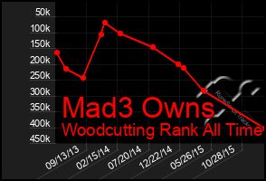 Total Graph of Mad3 Owns