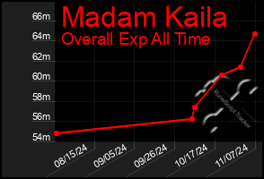 Total Graph of Madam Kaila