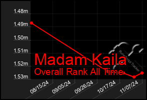 Total Graph of Madam Kaila