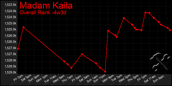 Last 31 Days Graph of Madam Kaila