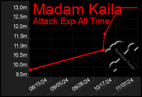 Total Graph of Madam Kaila