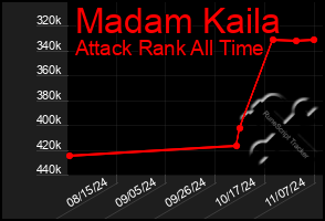 Total Graph of Madam Kaila