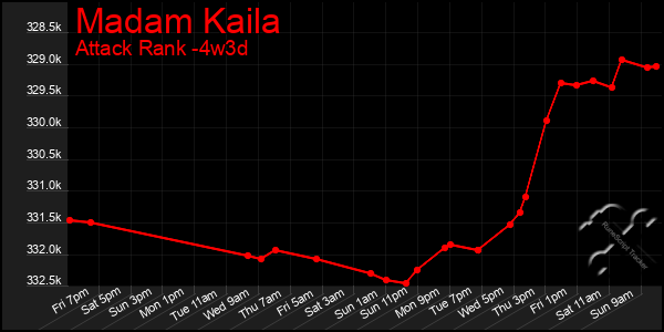 Last 31 Days Graph of Madam Kaila