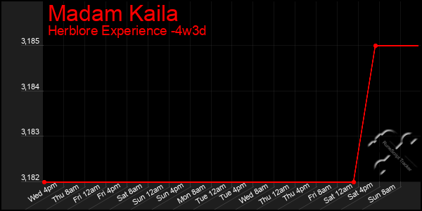 Last 31 Days Graph of Madam Kaila