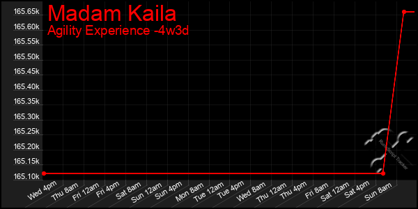 Last 31 Days Graph of Madam Kaila