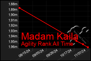 Total Graph of Madam Kaila