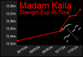 Total Graph of Madam Kaila