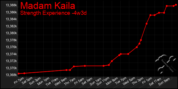 Last 31 Days Graph of Madam Kaila