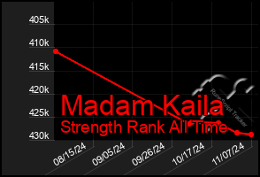 Total Graph of Madam Kaila