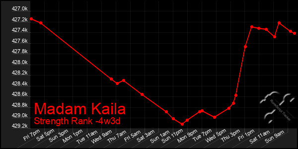 Last 31 Days Graph of Madam Kaila