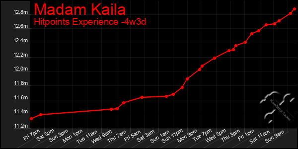 Last 31 Days Graph of Madam Kaila