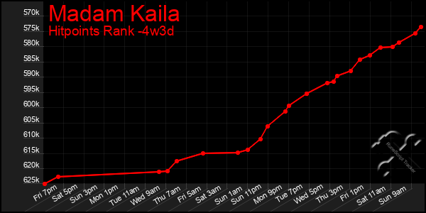 Last 31 Days Graph of Madam Kaila