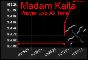 Total Graph of Madam Kaila