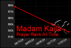 Total Graph of Madam Kaila