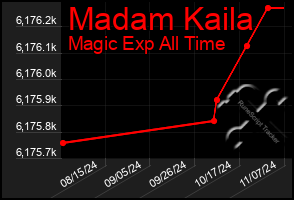 Total Graph of Madam Kaila