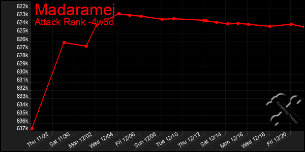 Last 31 Days Graph of Madaramej