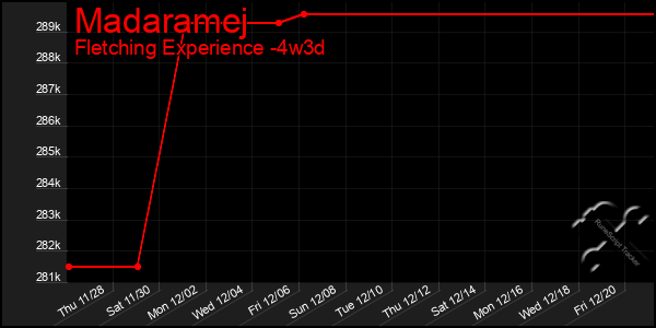 Last 31 Days Graph of Madaramej