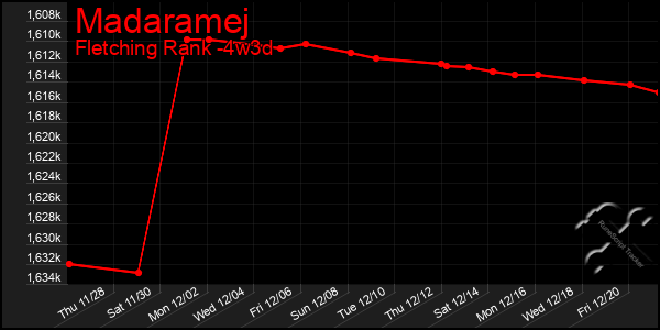 Last 31 Days Graph of Madaramej