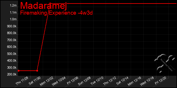 Last 31 Days Graph of Madaramej