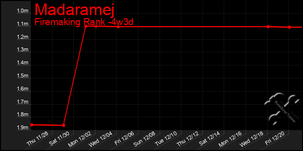 Last 31 Days Graph of Madaramej