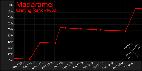 Last 31 Days Graph of Madaramej