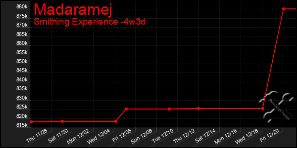 Last 31 Days Graph of Madaramej