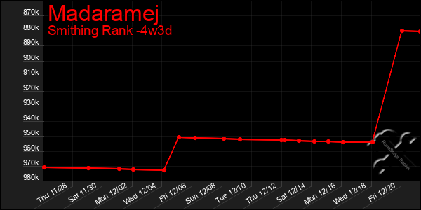 Last 31 Days Graph of Madaramej