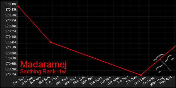 Last 7 Days Graph of Madaramej