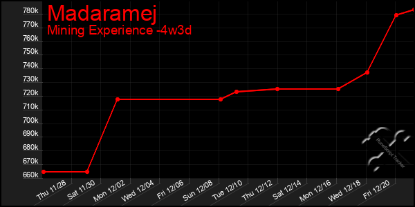 Last 31 Days Graph of Madaramej