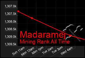 Total Graph of Madaramej