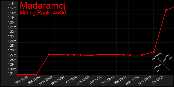 Last 31 Days Graph of Madaramej