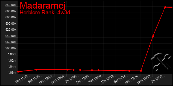 Last 31 Days Graph of Madaramej