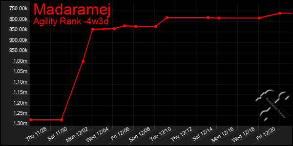 Last 31 Days Graph of Madaramej