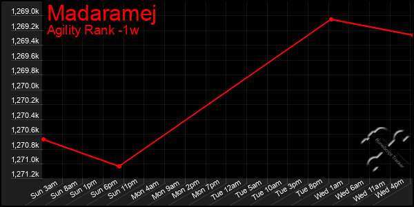 Last 7 Days Graph of Madaramej