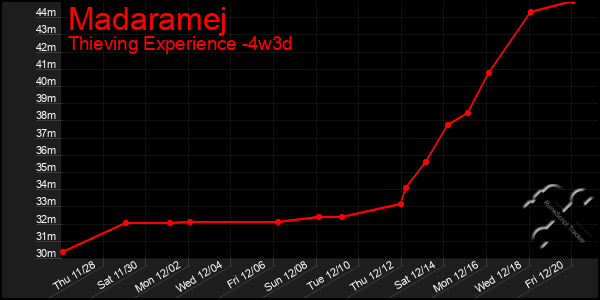 Last 31 Days Graph of Madaramej