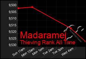 Total Graph of Madaramej