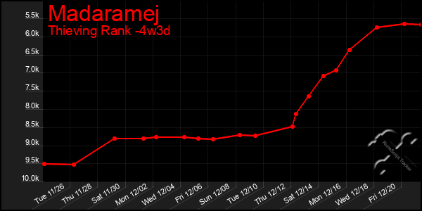 Last 31 Days Graph of Madaramej