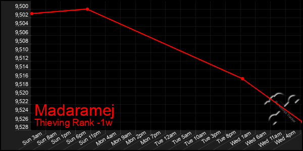 Last 7 Days Graph of Madaramej