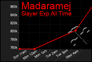 Total Graph of Madaramej