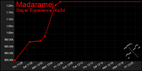 Last 31 Days Graph of Madaramej