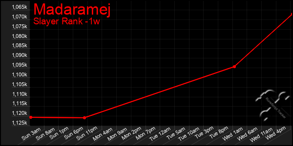 Last 7 Days Graph of Madaramej