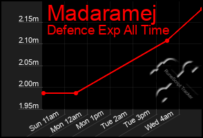 Total Graph of Madaramej