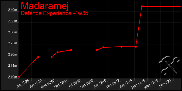 Last 31 Days Graph of Madaramej