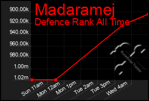 Total Graph of Madaramej