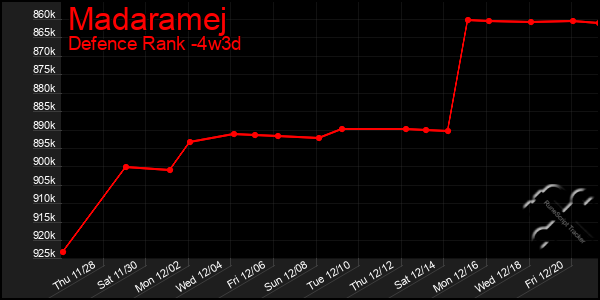 Last 31 Days Graph of Madaramej