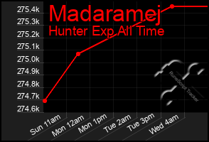 Total Graph of Madaramej