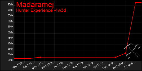 Last 31 Days Graph of Madaramej