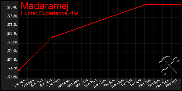 Last 7 Days Graph of Madaramej