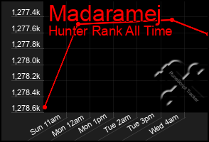 Total Graph of Madaramej