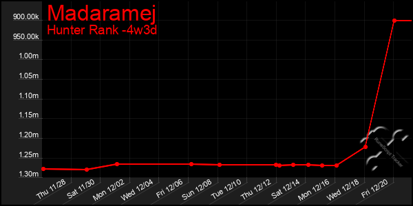 Last 31 Days Graph of Madaramej